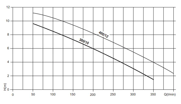 Biox Curve