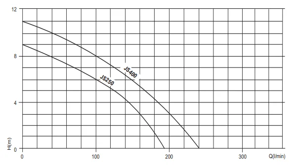 Js Heavy Duty Pumps Curve