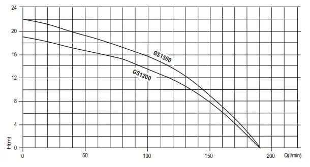 JS GS Grinder Sewage Submersible Pump Curve