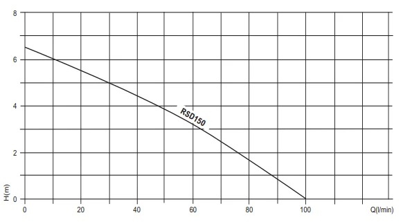 RSD150 Curve