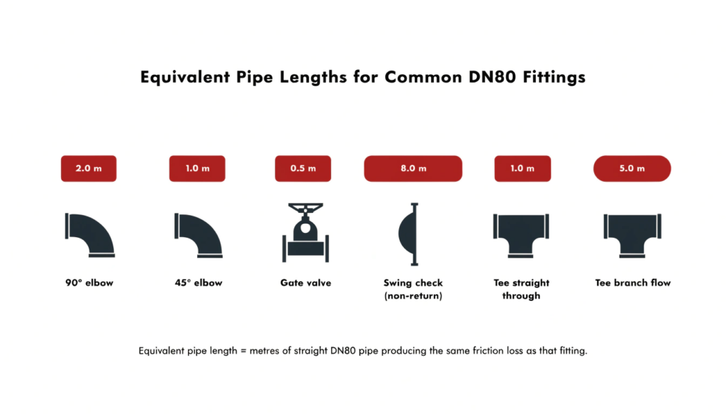 pump discharge pipework diagram showing friction loss contributions from pipe fittings including elbows, check valves, and gate valves.
