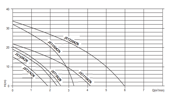 JS JST KZN slurry pump performance curves, head against flow for the JST-37 to JST-220 KZN 400v range