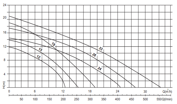 Pentair Swimmey pool pump performance curves, head in metres against flow in litres per minute