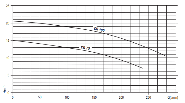 Pentax CR75 and CR100 performance curves, head in metres against flow in litres per minute