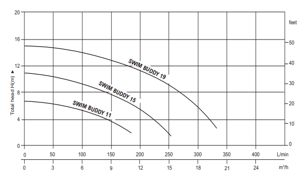 Swim Buddy 11, 15 and 19 pool pump performance curves, head in metres against flow in litres per minute