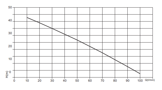 Well Buddy 1000A performance curve, head in metres against flow in litres per minute